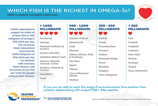 Which Fish is Richest in Omega-3s