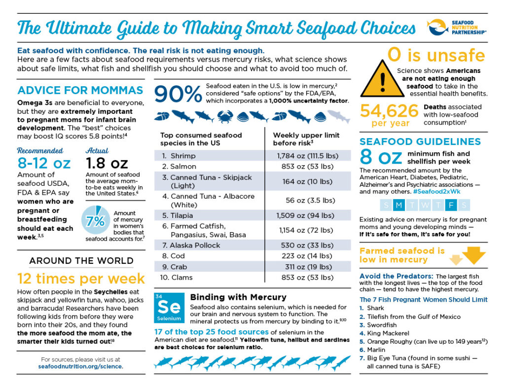 The Ultimate Guide to Making Smart Seafood Choices (Mercury Inforgraphic, updated 10/5/2018)
