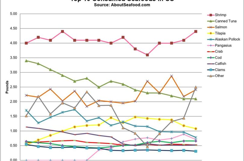 News Update: U.S. per capita seafood consumption up in 2017