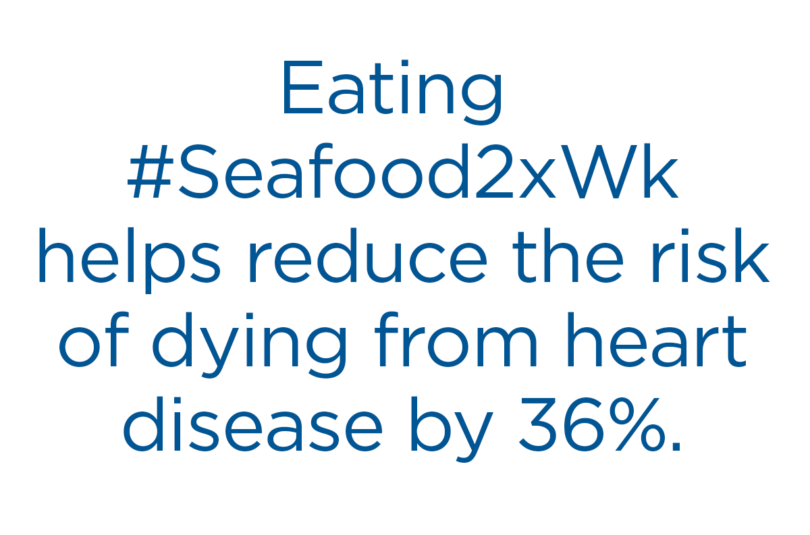 Eating seafood twice a week can reduce the risk of dying from heart disease by 36%