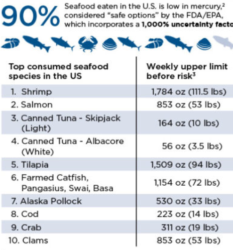 Seafood Chart