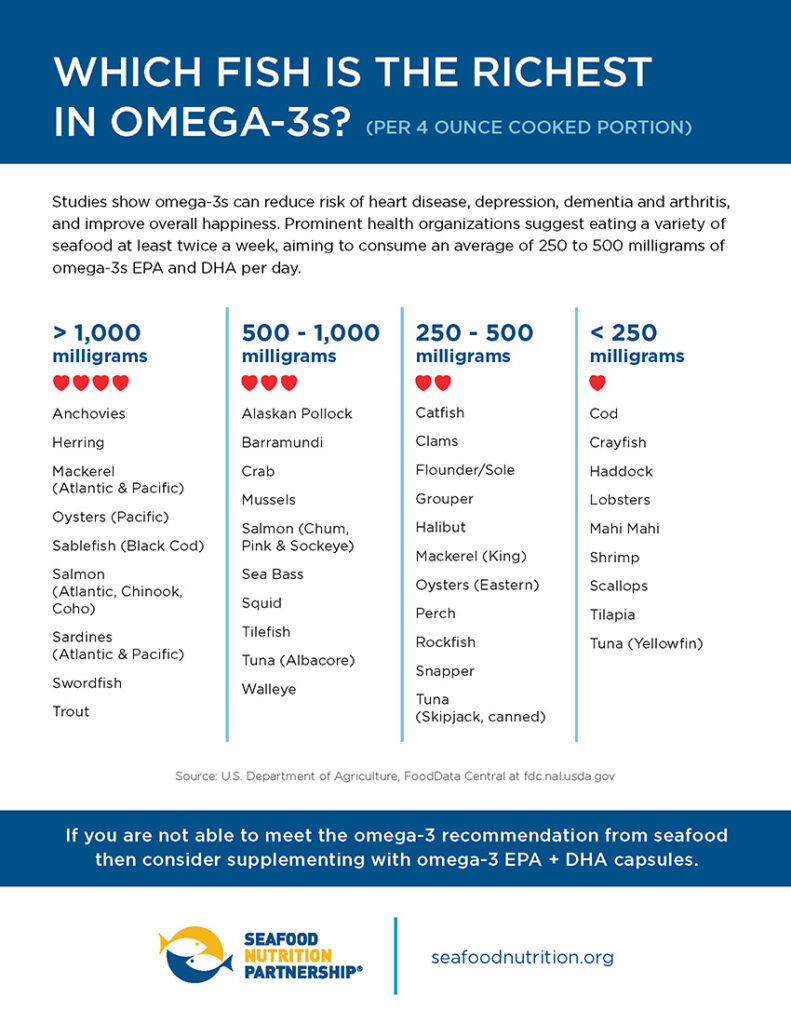 New Omega-3 Seafood Chart