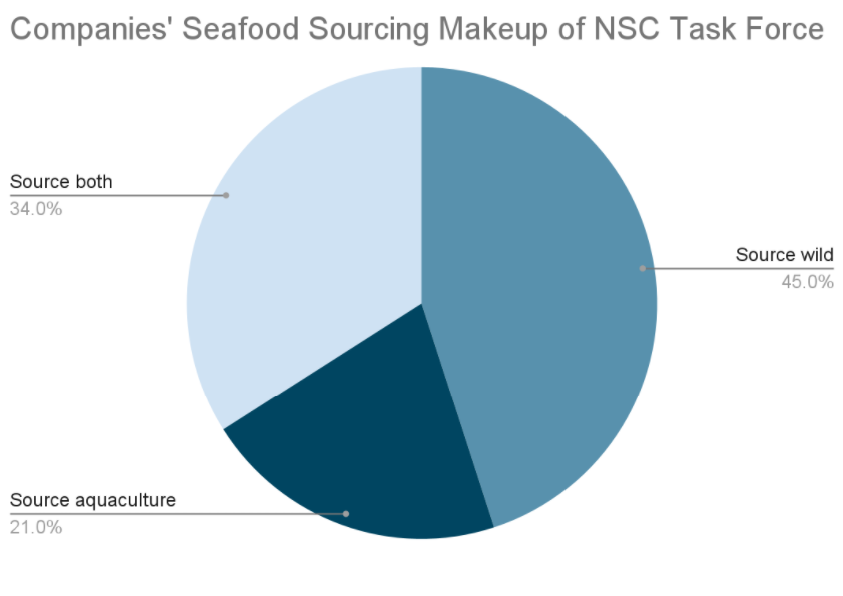 Companies Seafood Sourcing Makeup of NSC Task Force