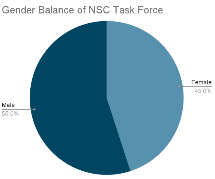 Gender Balance of NSC Task Force