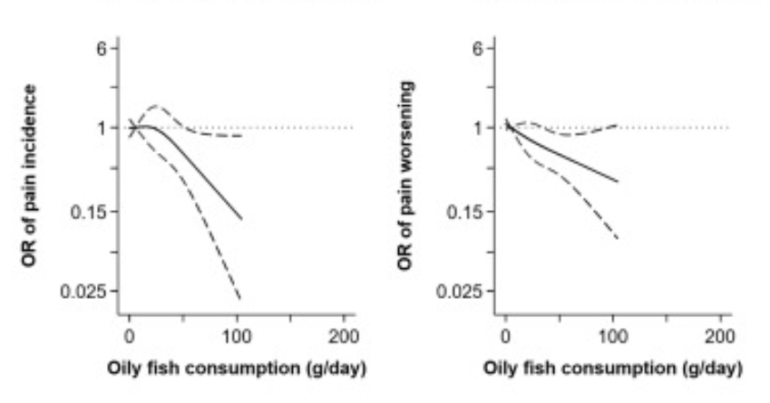 Oily Fish Consumption and Pain Graphic