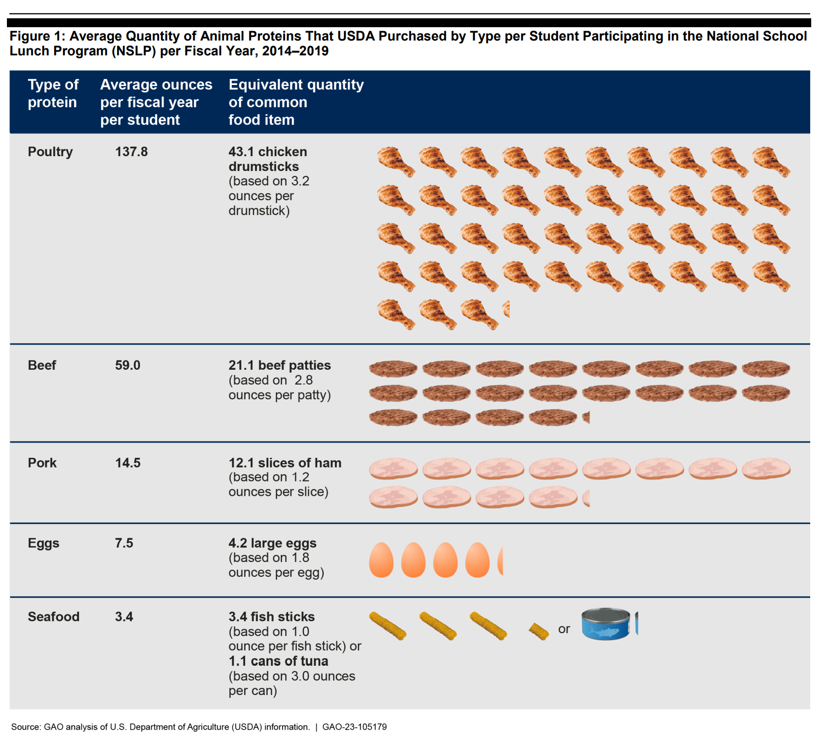 Seafood in Schools protein comparison chart from GAO report